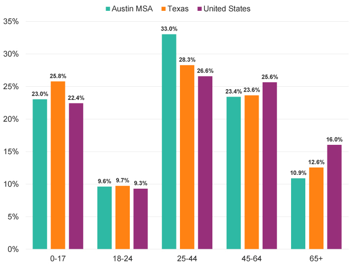 Population By Age And Sex Austin Chamber Of Commerce